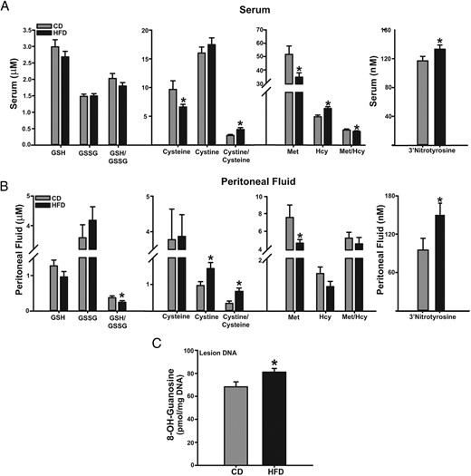 HFD induces systemic and local alterations in antioxidant/oxidant balance in recipient mice with lesions. Levels of oxidants and antioxidants and their ratios in sera (A) and peritoneal fluids (B) of lesion-bearing mice fed CD or HFD are shown. Data are expressed as mean ± SEM and were obtained from n = 7 (CD) or 9 (HFD) mice. C, Levels of 8-OH-guanosine in DNA isolated from CD or HFD lesions. Data are expressed as mean ± SEM from n = 4 mice per diet group; *, P < .05 by Student's t test.