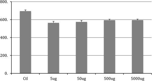 SNB soma size after chronic BPA exposure in adulthood. Control group is significantly (P < .05) different from all BPA groups. No difference exists between any other groups.