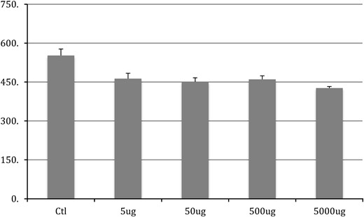 DLN soma size after chronic BPA exposure in adulthood. Control group is significantly (P < .05) different from all BPA groups. No difference exists between any other groups.