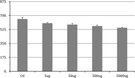 RDLN soma size after chronic BPA exposure in adulthood. Control group is significantly (P < .05) different from all BPA groups. The 5000 μg was also significantly smaller than the 5-μg group. No other differences were noted.