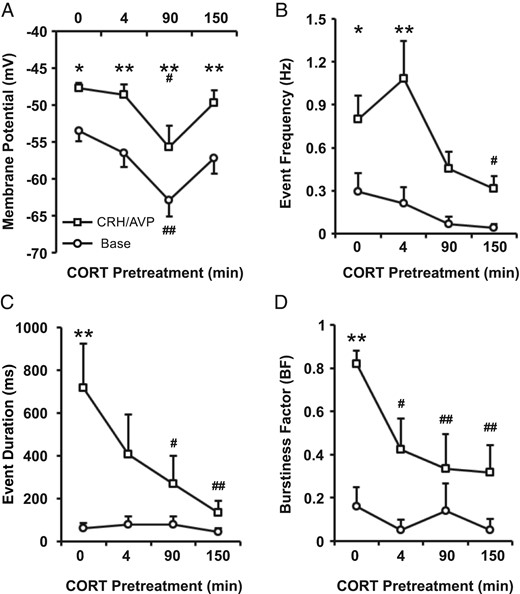 CORT regulates basal and secretagogue-induced activity of corticotrophs. Corticotrophs were treated with CORT (100 nM) for 4, 90, and 150 minutes prior to CRH/AVP stimulation. CORT pretreatment results in a membrane hyperpolarization (A) and a decrease in both spontaneous and CRH/AVP-evoked event frequency (B). Additionally, CORT inhibits CRH/AVP-induced bursting activity represented by a decrease in mean event frequency (C) and burstiness factor (D). Data are means ± SEM (n = 8 per group). *, P < .05, **, P < .01 compared with respective base values; #, P < .05, ##, P < .01 compared with control (untreated cells) (two way ANOVA with Bonferroni post hoc analysis).