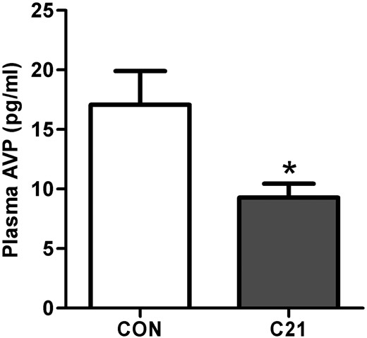 Chronic icv C21 reduces baseline plasma AVP levels. Baseline plasma AVP levels in C57BL/6 mice after receiving C21 or vehicle (CON) icv for 7 days using osmotic minipumps. Bars, SEM; *, P < .05; n = 19 per group.