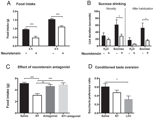 Effect of NT on feeding and sucrose drinking. NT (3600 nmol/kg) inhibited food intake in mice (A) and drinking of a 10% sucrose solution both during novelty exposure and after habituation to sucrose (B), NT (150 nmol/kg) inhibited feeding transiently in rats, which was abolished using the NT antagonist SR142948A (C), and NT (3600 nmol/kg) did not cause taste aversion in mice (D) (n = 8–12). Data were tested with a two-way ANOVA with Sidak post hoc test (A and B) or one-way ANOVA with Tukey post hoc test (C and D). *, P < .05; **, P < .01; ***, P < .001. Error bars represent SEM.
