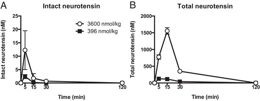Pharmacokinetics of NT. Intact (A) and total NT (B) in plasma after ip administration of high (3600 nmol/kg) or low (396 nmol/kg) doses of NT in mice (n = 4). Error bars represent SEM.