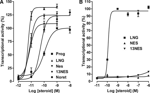 PR and AR transactivation activity in response to progestins. HEK-293T cells transiently expressing hPR (A) or AR (B) were incubated for 16 h with progesterone (Prog), levonorgestrel (LNG), NES, 13 ethyl NES (13NES), or norethindrone (Noret). The cell extracts were assayed for luciferase and β-galactosidase activities. The PR and AR transactivation activity was determined by the luciferase activity normalized by the β-galactosidase activity. Values are the means ± SEM of 3 independent experiments performed in triplicate. GraphPad Prism software was used for curve fitting and calculation of the EC50 values.