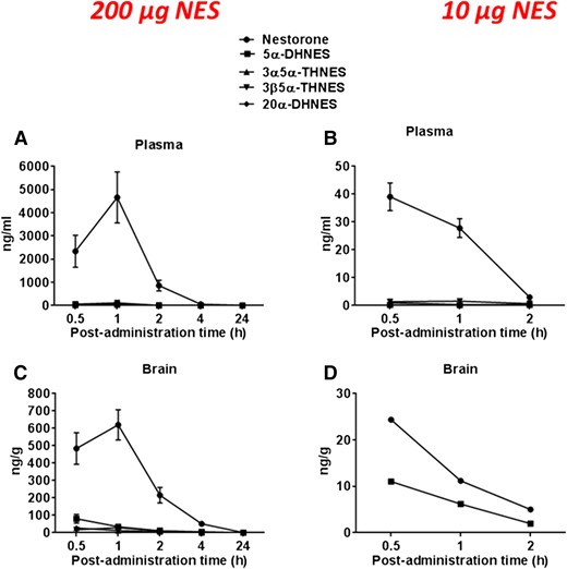 NES metabolism in plasma and brain of female mice after NES administration. NES and its metabolites were measured by GC/MS/MS. Steroid concentrations were measured in plasma after administration of NES at 200 µg (A) and 10 µg (B) and in brain at 200 µg (C) and 10 µg (D) at different postadministration time points. Steroid concentrations are expressed as ng/mL ± SEM or ng/g ± SEM.