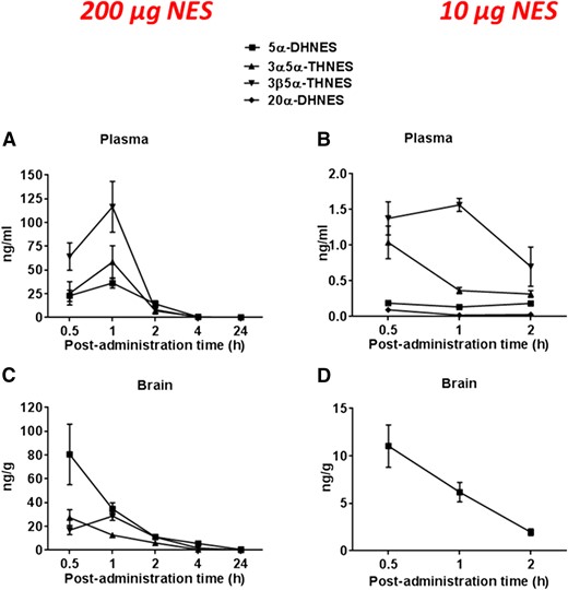 NES metabolism in plasma and brain of female mice after NES administration at 10 and 200 µg/mouse. NES metabolites were measured by GC/MS/MS. Steroid concentrations are measured in plasma after administration of NES at 200 µg (A) and 10 µg (B) and in brain at 200 µg (C) and 10 µg (D) at different postadministration time points. Steroid concentrations are expressed as ng/mL ± SEM or ng/g ± SEM.