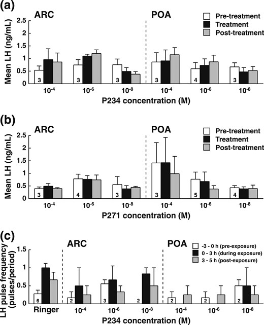 Effects of different concentrations of Kiss antagonist (P234 or P271) administered for 3 hours by retrodialysis in the ARC or the POA to isolated ewes during the pilot study. (a–d) Mean LH concentration per period ± standard error of the mean (SEM) before (open bars), during (gray bars), and after (black bars) administration of P234 or P271 to isolated ewes. (e) Mean number of LH pulse per period ± SEM before (open bars), 0 to 3 hours after (gray bars), and 3 to 5 hours after (black bars) rams were introduced in ewes treated with P234 (3 hours, starting 1 hour before male introduction). Thirteen ewes (7 ARC, 6 POA) were used in this study. The number of animals involved in each treatment is indicated in the open bar.