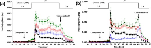 Reversal of SST-14–mediated suppression of forskolin-induced insulin secretion in perifused human islets. Perifusion insulin secretion with (a) SSTR5 antagonist (n = 3 donors combined) and (b) SSTR3 antagonist (n = 1 donor) from isolated human islets. Symbols represent islets treated with glucose control (●); glucose + 1000 nM forskolin (□); glucose + 1000 nM forskolin + 100 nM SST-14 (Δ); glucose + 1000 nM forskolin + 100 nM SST-14 + 0.3 µM S5A1 (▼); and glucose + 1000 nM forskolin + 100 nM SST-14 + 0.3 µM S3B1 (♦).
