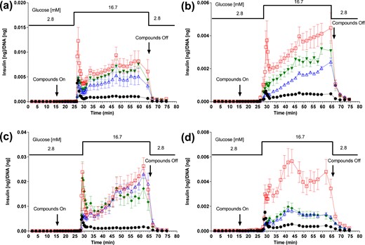 Reversal of SST-14–mediated suppression of forskolin-induced insulin secretion in perifused rodent islets. Perifusion insulin secretion with SSTR5 antagonist from isolated (a) C57BL/6 mice and (b)Sprague Dawley rats, and SSTR3 antagonist from (c) isolated C57BL/6 mice and (d) Sprague Dawley rats. Symbols represent islets treated with glucose control (●); glucose + 1000 nM forskolin (□); glucose + 1000 nM forskolin + 100 nM SST-14 (Δ); glucose + 1000 nM forskolin + 100 nM SST-14 + 0.3 µM S5A1 (▼); and glucose + 1000 nM forskolin + 100 nM SST-14 + 0.3 µM S3B1 (♦).