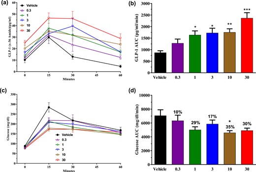 SSTR5 antagonism increased GLP-1 levels and improved glycemic control after an oral bolus of glucose in normal mice. Dose-response effects of S5A1 in normal C57BL/6 mice on (a, b) total GLP-1 (x-36) amide levels and (c, d) glucose tolerance after an oral bolus of glucose (3 g/kg). Data shown as mean ± standard error of the mean from five mice per group. *P < 0.05; **P < 0.01; ***P < 0.001.