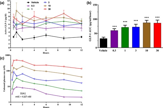 SSTR5 antagonism increases GLP-1 levels in a non-glucose-dependent manner in normal mice. (a, b) Effects of S5A1 on active GLP-1 levels over 12 hours in normal mice after an overnight fast. (c) Unbound plasma exposure of S5A1 over 12 hours. Data shown as mean ± standard error of the mean from five mice per group. ***P < 0.001. con, concentration.