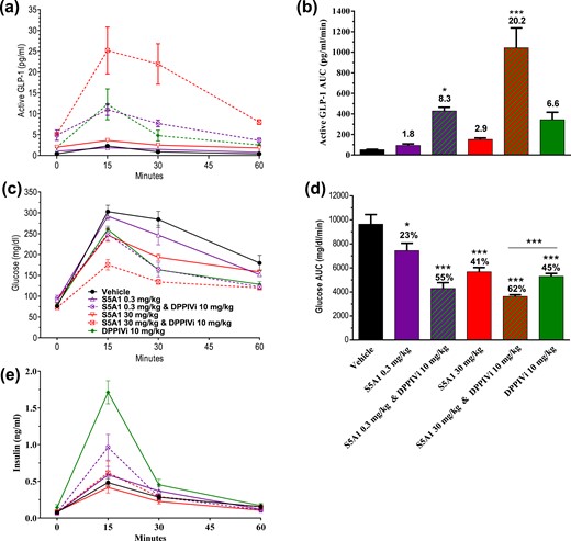 Combination of SSTR5 antagonism and DPP4 inhibition resulted in further increases in circulating GLP-1 levels and greater glycemic control in normal mice. Effects of S5A1 administered alone and in combination with a DPP4i on (a, b) active GLP-1 levels, (c, d) glucose tolerance, and (e) insulin after an oral bolus of glucose (3 g/kg). Data shown as mean ± standard error of the mean from six mice per group. *P < 0.05; **P < 0.01; ***P < 0.001.
