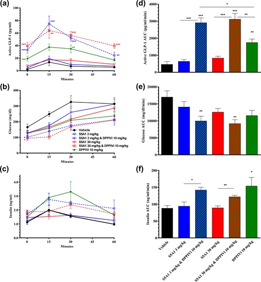 Combination of SSTR5 antagonism and DPP4 inhibition resulted in further increases in circulating GLP-1 levels and improved glycemic control in male ZDF rats. Effects of S5A1 administered alone and in combination with a DPP4i on (a, b) active GLP-1 levels, (c, d) glucose tolerance, and (e, f) insulin levels after an oral bolus of glucose (2 g/kg). Data are shown as mean ± standard error of the mean from five rats per group. *P < 0.05; **P < 0.01; ***P < 0.001.
