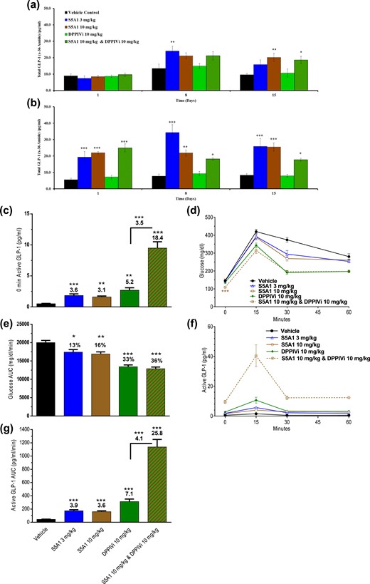 Once-daily treatment of DIO mice with S5A1 alone or in combination with DPP4 inhibition resulted in sustained increases of active GLP-1 levels and improved glycemic control over 2 weeks. Nonfasted, active GLP-1 levels (a) just before and (b) 1 hour after S5A1 administration over 15 days. Baseline (c) active GLP-1 levels, (d, e) glucose tolerance, and (f, g) active GLP-1 levels after an oral bolus of glucose on day 16 (1.5 g/kg). Data are shown as mean ± standard error of the mean from 6 mice per group. *P < 0.05; **P < 0.01; *** P < 0.001.