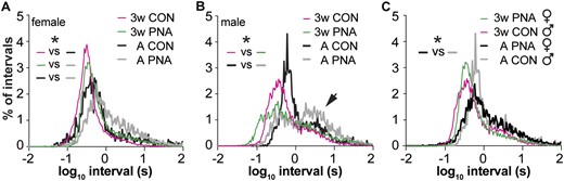 Spike timing in GnRH neurons changes with age in females and differs with PNA treatment in adults. (A) Log10 ISI distributions of GnRH recordings for each group of female mice. (B) Log10 ISI distribution for each group of male mice. Arrow indicates longer interval shoulder (see text). (C) Log10 ISI distributions comparing male control and female PNA mice, *P < 0.05, KS. Note change in color in panel (C) vs (A) and (B) for adult animals. CON, control.