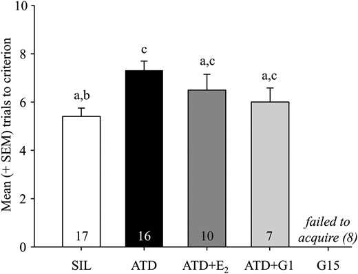 Mean (+SEM) number of trials to reach criterion for birds in each of the treatment conditions. Note that none of the birds in the G15 group acquired the task. Groups that do not share a letter are statistically different (P < 0.05), and number of animals per group is indicated. SEM, standard error of the mean.