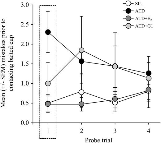 Mean (±SEM) number of mistakes before making contact with the cup that contained seed during acquisition trials. In the first trial, the memory performance of ATD birds was poor relative to animals in the other treatment conditions, which did not significantly differ from each other. SEM, standard error of the mean.