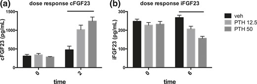 Dose-response effects of cFGF23 and iFGF23 after PTH injection. PTH doses of 12.5 and 50 nmol/kg were injected, and (a) peak cFGF23 levels (at 2 hours) and (b) nadir iFGF23 levels (at 6 hours) are shown. Absolute values are shown from an individual experiment. n = 5 or more mice per group. Bars show significant response by analysis of variance.