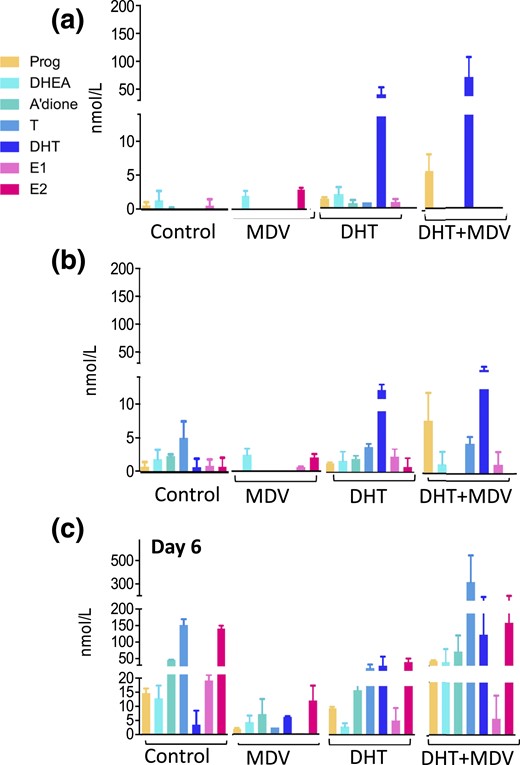 Intrafollicular steroidogenesis in the untreated follicle and after incubation with the AR antagonist MDV (1 μM), with DHT 25 nM, and with co-incubation of DHT 25 nM and MDV 1 μM, across follicular development. (a–c) Panels represent days 2, 4, and 6 of culture, respectively. The color coding refers to Fig. 1(a). Steroids were measured by LC-MS/MS in pooled follicle culture medium (57 to 105 follicles) and normalized to 100 follicles. Data are expressed as mean ± standard deviation.