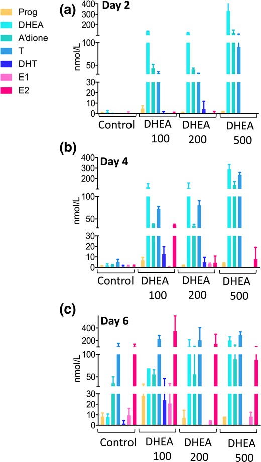 Effect of increasing concentrations of DHEA supplementation (100, 200, and 500 nM) on follicular steroid hormone production compared with control conditions across follicular development. (a–c) Panels represent days 2, 4, and 6 of culture, respectively. The color coding refers to Fig. 1(a). Steroids were measured by LC-MS/MS in pooled follicle culture medium (30 to 105 follicles) and were normalized to 100 follicles. Data are expressed as mean ± standard deviation.