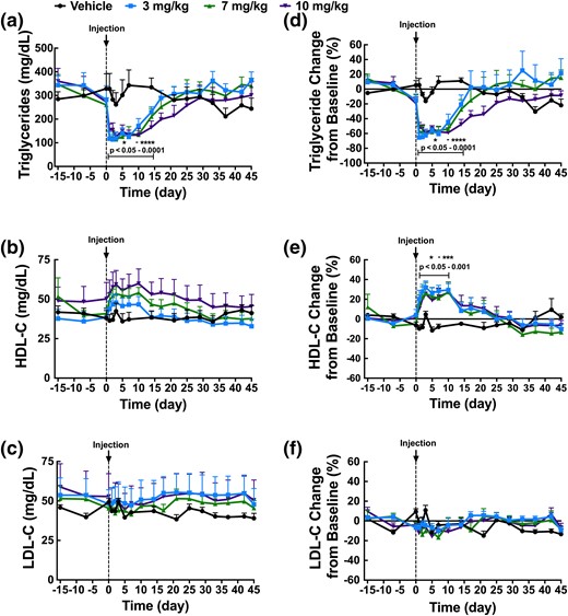 Single-dose administration of REGN3776 to spontaneous hypertriglyceridemic cynomolgus monkeys led to a reduction in plasma TGs and an increase in HDL-C. Baseline serum samples were collected at days −15, −7, and 0 from nonfasted animals. Eighteen monkeys were divided into three groups and administrated REGN3776 (3, 7, or 10 mg/kg). Saline was administered to six monkeys. Serum samples were collected at multiple days and analyzed for TGs (a), HDL-C (b), and LDL-C (c) and also represented as a percentage change from baseline: TGs (d), HDL-C (e), and LDL-C (f). All values are mean ± SEM. Statistical analyses were performed by repeated measures two-way ANOVA with a Sidak posttest. *P < 0.05, **P < 0.01, ***P < 0.001, ****P < 0.0001.