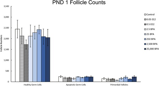 Effects of EE2 and BPA on ovarian morphology on PND 1. On PND 1, pups from each group were euthanized and one ovary from each animal was fixed for histological evaluation of germ cell and ovarian follicle numbers. The graph represents the means ± SEM of the number of healthy germ cells, apoptotic germ cells, and primordial follicles present in 9 to 10 ovaries per treatment group.
