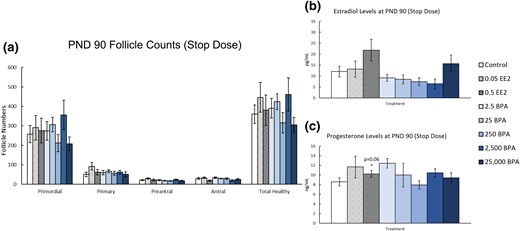 Effects of prenatal and preweaning exposure to EE2 and BPA on ovarian morphology and sex steroid hormones on PND 90. On PND 90, rats from each group were euthanized and one ovary from each animal was fixed for histological evaluation of different ovarian follicle types. Additionally, serum was collected from the blood of each of the animals and used in the measurement of sex steroid hormones. (a) Graph represents the means ± SEM of the number of the different follicle types and total healthy follicles present in 8 to 10 ovaries per treatment group. (b) Graph represents the means ± SEM of the amount of estradiol present in the serum of four to nine animals per group. (c) Graph represents the means ± SEM of the amount of progesterone present in the serum of four to nine animals per group. ^P > 0.05.