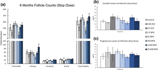 Effects of prenatal and preweaning exposure to EE2 and BPA on ovarian morphology and sex steroid hormones at 6 months. At 6 months, rats from each group were euthanized and one ovary from each animal was fixed for histological evaluation of different ovarian follicle types. Additionally, serum was collected from the blood of each of the animals and used in the measurement of sex steroid hormones. (a) Graph represents the means ± SEM of the number of the different follicle types and total healthy follicles present in 9 to 10 ovaries per treatment group. (b) Graph represents the means ± SEM of the amount of estradiol present in the serum of five to nine animals per group. (c) Graph represents the means ± SEM of the amount of progesterone present in the serum of five to nine animals per group. *P ≤ 0.05, difference between the control group and doses of BPA or EE2 (n = 9 to 10).