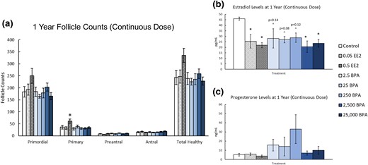 Effects of continuous exposure to EE2 and BPA on ovarian morphology and sex steroid hormones at 1 year. At 1 year, rats from each group were euthanized and one ovary from each animal was fixed for histological evaluation of different ovarian follicle types. Additionally, serum was collected from the blood of each of the animals and used in the measurement of sex steroid hormones. (a) Graph represents the means ± SEM of the number of the different follicle types and total healthy follicles present in 8 to 10 ovaries per treatment group. (b) Graph represents the means ± SEM of the amount of estradiol present in the serum of three to nine animals per group. (c) Graph represents the means ± SEM of the amount of progesterone present in the serum of three to nine animals per group. *P ≤ 0.05, difference between the control group and doses of BPA or EE2 (n = 3 to 9); ^P > 0.05.