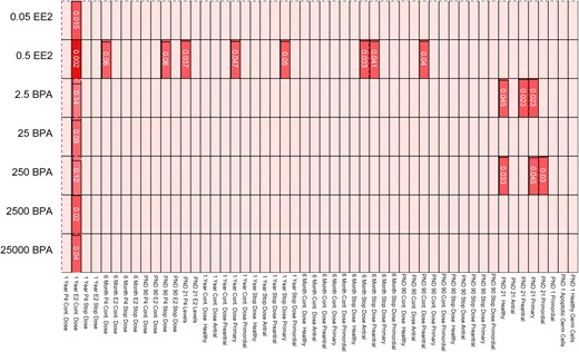 Heat map depicting the effects of EE2 and BPA exposure on ovarian morphology and sex steroid hormones. Data from Figs. 1–8 were used to generate a heat map. The light shading shows nonsignificant findings between controls and treatment groups. Darker shading corresponds to significant differences between control and treatment group (with the lowest P values being the darkest colors).