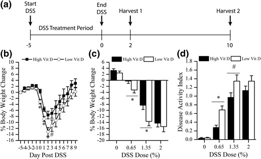 Effect of dietary vitamin D (Vit D) intake level on the gross phenotype of DSS-induced colitis in mice. (a) Schematic of the DSS treatment protocol used for all animal experiments. (b) Daily body weight change after treatment of mice with 1.35% DSS (n = 14–28 per time per group; start, −5 days; end, 0 days). (c) Percentage body weight change at day 2 after removal of DSS from mice given 0%, 0.65%, 1.35%, or 2% DSS for 5 days. (d) Disease activity index at day 2 after removal of DSS from mice given 0%, 0.65%, 1.35%, or 2% DSS for 5 days (n = 28 per group). *P < 0.05 and #P < 0.10 versus high vitamin D.