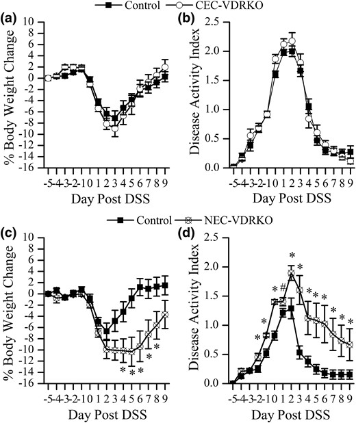 Effect of VDR deletion from colon epithelial cells (CEC-VDRKO) or nonepithelial cells (NEC-VDRKO) on the gross phenotype of DSS-induced colitis in mice. (a) Daily body weight change and (b) DAI of control and CEC-VDRKO mice treated with 1.35% DSS. (c) Daily BW change and (d) DAI of control and NEC-VDRKO mice treated with 1.35% DSS (n = 16 to 32 per time per group). *P < 0.05 and # P < 0.10 versus control.