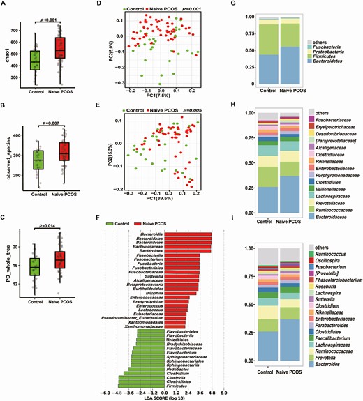 Characteristics of the gut microbiota in individuals with PCOS. Comparison of the stool microbiome of women with treatment-naïve PCOS with that of healthy controls (treatment-naïve PCOS patients: 56; controls: 31). (A-C) α-diversity of the microbiota in the feces. Data are presented as the mean ± SEM, P < 0.05, Wilcoxon rank-sum test. (D, E) Two-dimensional plot of PCoA for the microbiota. (F) Differentially abundant taxa identified using LEfSe analysis, P < 0.05, Kruskal-Wallis rank sum test. (G-I) The gut microbiota average relative abundance of predominant bacterial taxa at the phylum, family, and genus levels. PCoA, principal coordinate analysis; PCOS, polycystic ovarian syndrome.