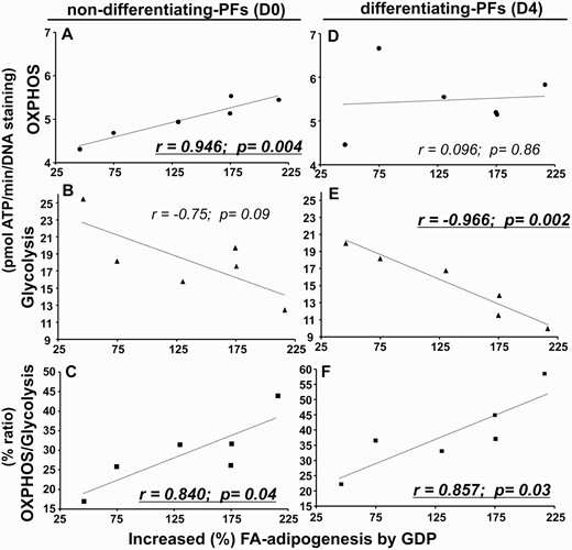 Correlations of fatty acid (FA)-uptake–driven adipogenesis by guanosine 5′-diphosphate (GDP) treatment with levels of oxidative-phosphorylation (OXPHOS)/glycolysis–adenosine 5′-triphosphate (ATP) in preadipocytes/fibroblasts (PFs) from Graves orbitopathy orbital adipose tissue (OAT-GO). The scatterplot showing the relationship between percentage induced FA-uptake–driven adipogenesis by GDP + FA vs FA only, and levels of A, OXPHOS-ATP (dot); B, glycolysis-ATP (triangle); and C, the percentage ratio of OXPHOS/glycolysis (square) in nondifferentiating-PFs at basal day 0; or D, OXPHOS-ATP levels; E, glycolysis-ATP levels; and F, the percentage ratio of OXPHOS/glycolysis of differentiating PFs on day 4 adipogenesis. Statistically significant Pearson correlations for normally distributed data are underlined.