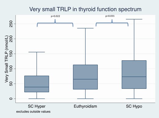 Very small triglyceride-rich lipoproteins in subclinical thyroid function spectrum after adjustments for demographic data, comorbidities, and lifestyle factors.
