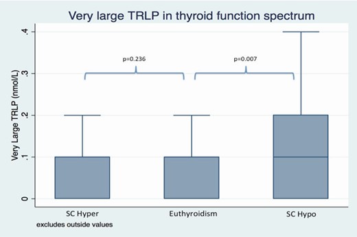Very large triglyceride-rich lipoproteins in subclinical thyroid function spectrum after adjustments for demographic data, comorbidities, and lifestyle factors.