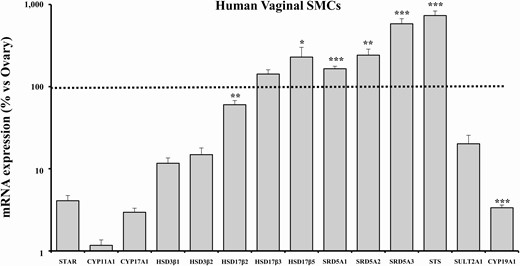 mRNA expression of steroidogenesis pathway-related genes in human vaginal SMCs. This figure shows the mRNA expression of genes involved in steroidogenesis in human distal vaginal SMCs derived from laparoscopic biopsies. Data were calculated according to the 2–ΔΔCt comparative method, using ribosomal subunit 18S as the housekeeping gene for normalization. Results are expressed as percentage of ovary mRNA expression and are reported as mean ± SEM of 3 independent experiments performed in triplicate. *P < .05, **P < .01, ***P < .001 vs ovary.