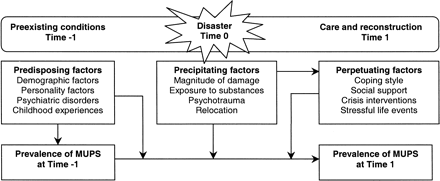 Predisposing, precipitating, and perpetuating factors for medically unexplained physical symptoms (MUPS).