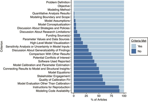 Percentage of articles meeting transparency and reproducibility criteria. Light blue: yes (criterion was met); dark blue: no (criterion was not met).