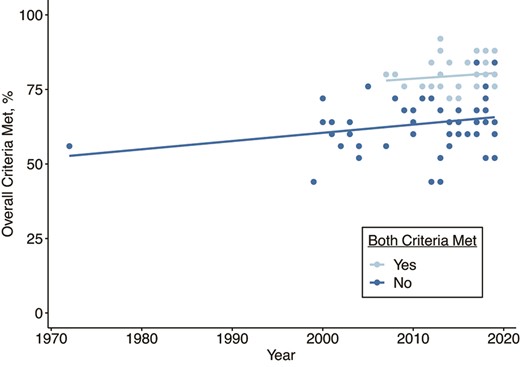 Trends in criteria met over time for articles in which model validation was reported via calibration using real data and parameter values, and sources were reported versus those that did not. Modeling codes and instructions for reproducibility were provided in 9 articles; only 3 provided both (56, 111, 117). Light blue: yes (both criteria were met); dark blue: no (both criteria were not met).