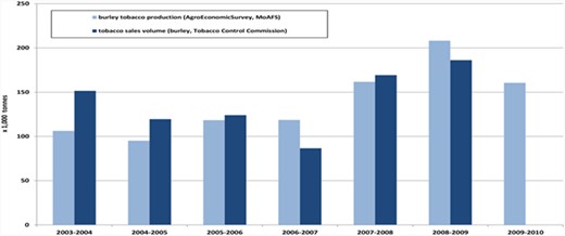 Aggregate annual production (AES-MoAFS) versus sales volume (TCC).