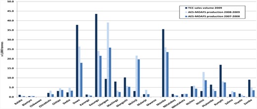 Production (AES-MoAFS) versus sales volume (TCC) by district, 2009.