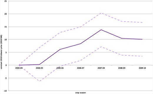 Impact of lower transport costs on farm gate tobacco prices.