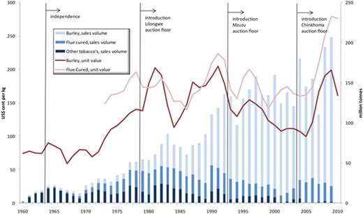 Auction sales volume and unit values of Burley and other tobacco.
