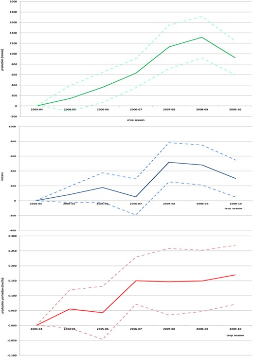 Impact of lower transport costs on production (upper), area (middle) and area productivity (lower).