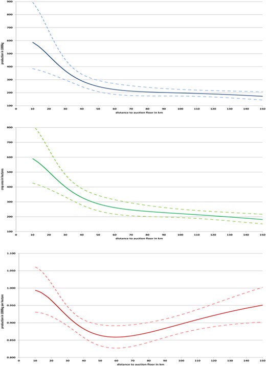 Dose – response function: impact of distance to auction floor on production (upper), crop area (middle) and area productivity (lower).