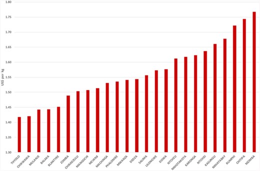 Unit values by district of origin.