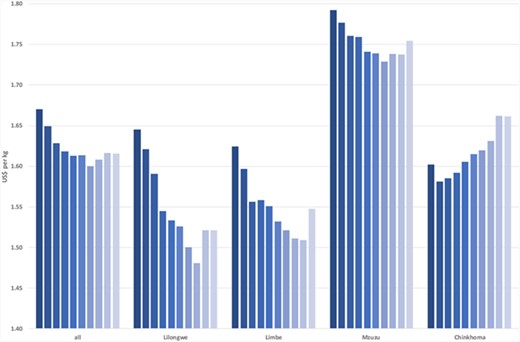 Unit values by size of seller.