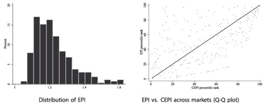 Spatial distribution of SSB prices in 2013